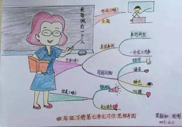 小学1-6年级学会这52张作文思维导图,写作再也不是事!