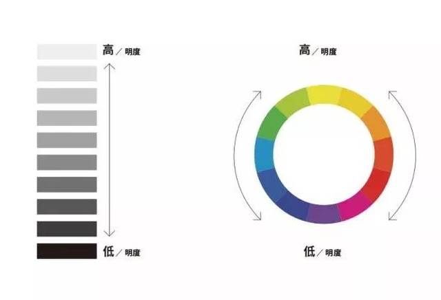 在明度这里就有我们在设计中常用的高级灰,这也是统一色调的方式.