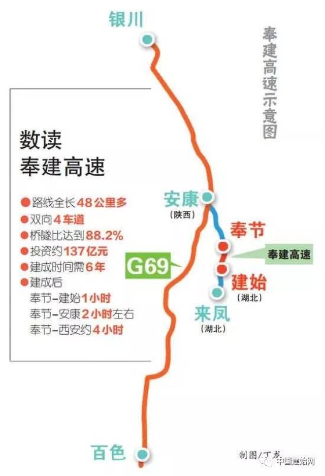 建始这个地方的高速公路昨日已动工!