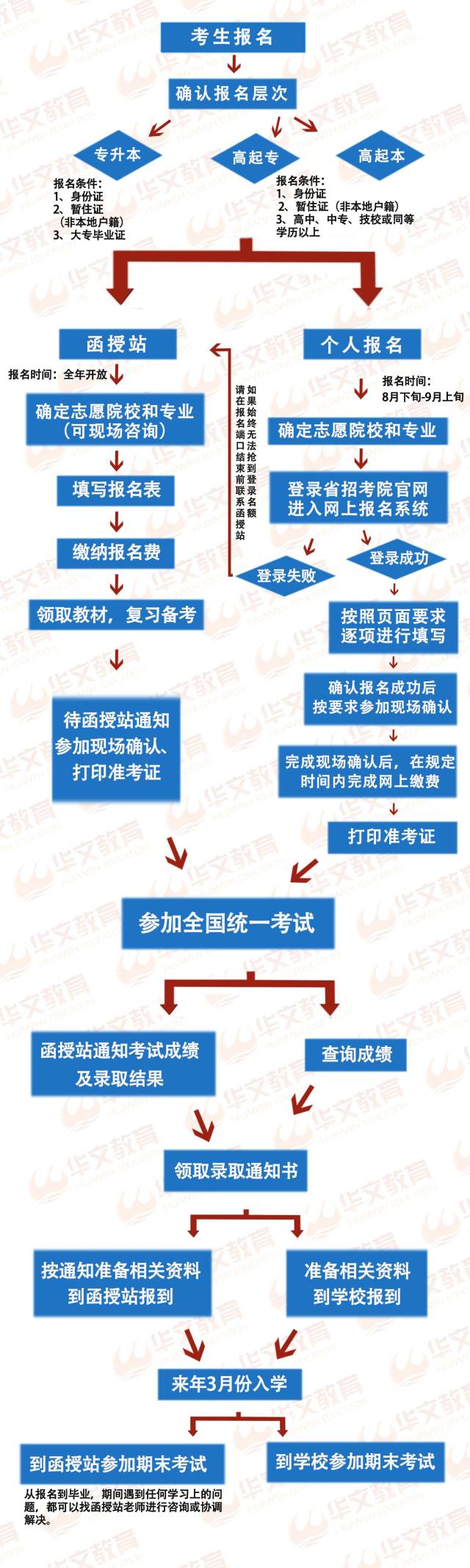 详细!2019成人高考报名考试流程图解,不清楚的快快看过来