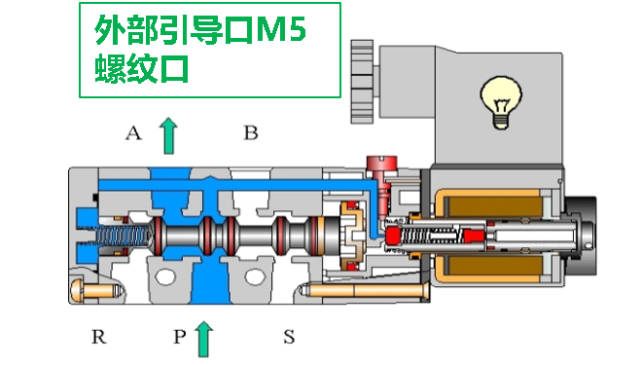 涨姿势了:滑柱式电磁阀的那些事,做气动都要懂得知识