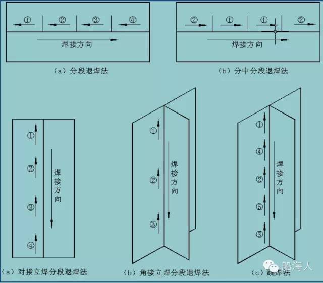 较长焊缝(smaw:长度大于1m;co2焊:长度大于2m)时,应采用分段退焊法,分