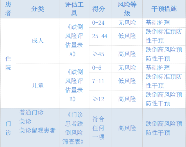 患者跌倒风险评估量表 及干预措施