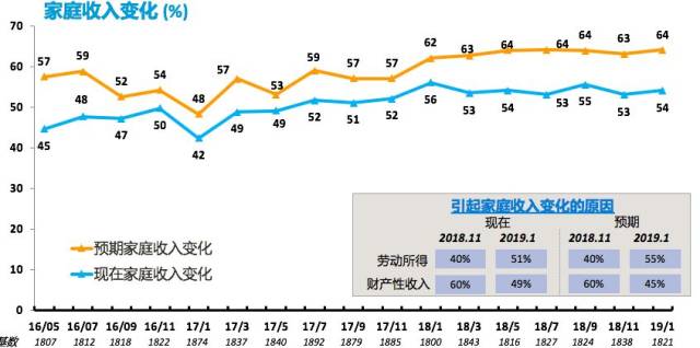 家庭支出变化及其原因