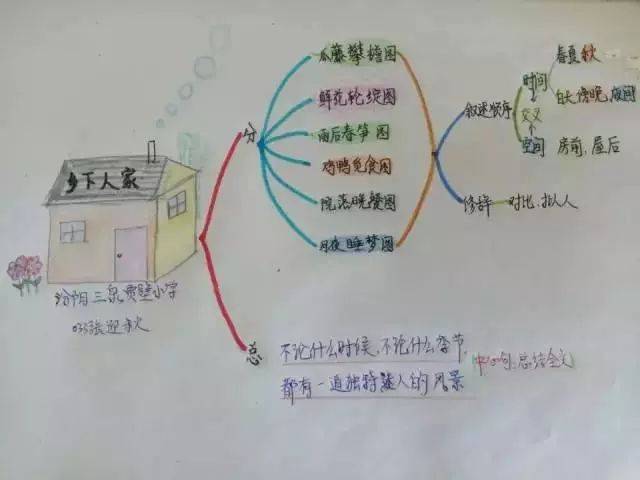 小学1-6年级学会这52张作文思维导图,保管孩子语文成绩飞升!