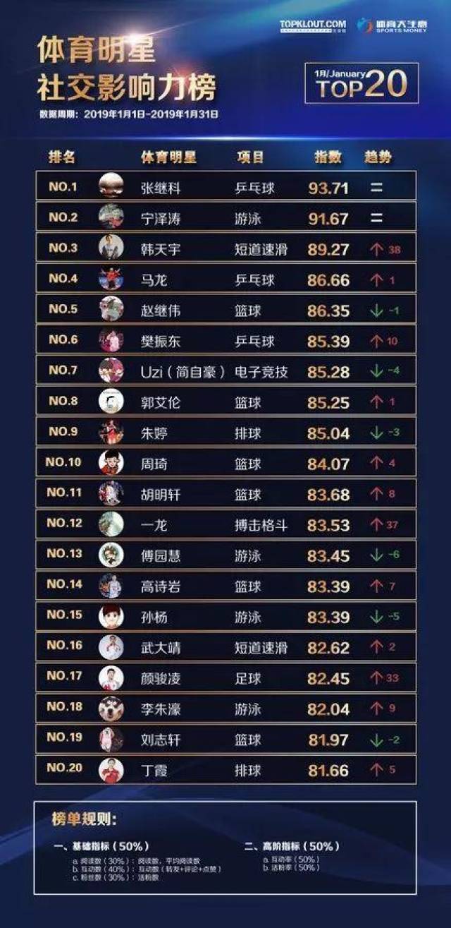 2019年1月,"体育明星社交影响力"top 20的运动员如下