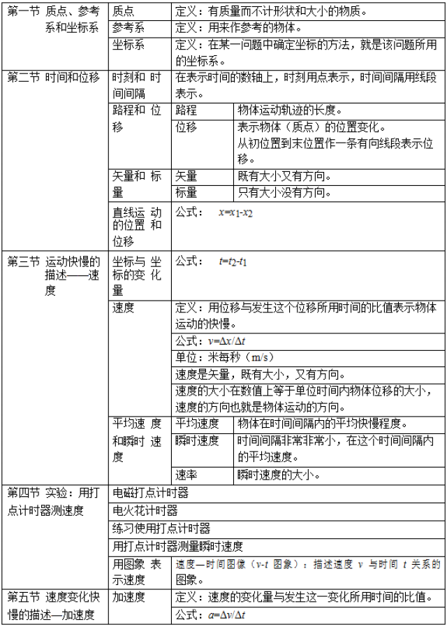 高中物理内容繁多,老师为大家按照书本的顺序整理了各本书的知识点