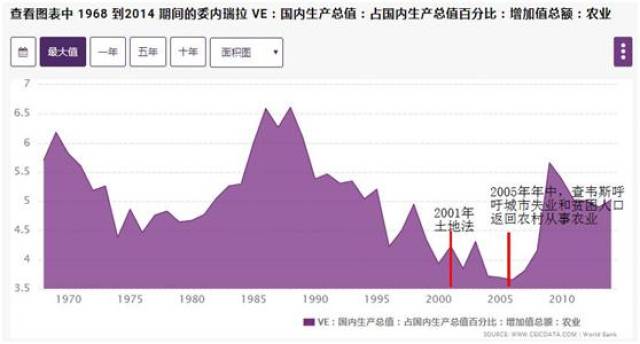 ▼图8:委内瑞拉1960-2017年人口过百万城市群人口不断增加.