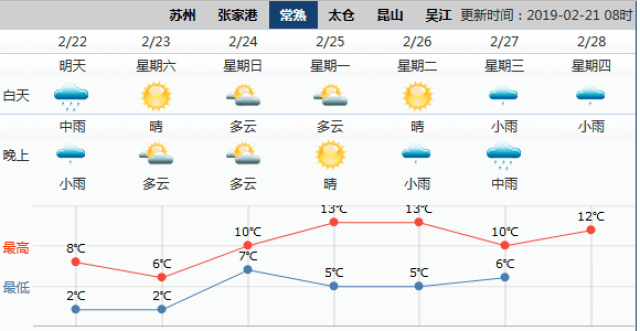 然后随手打开了中国天气网 常熟的春天,这次真的要来了…吗?