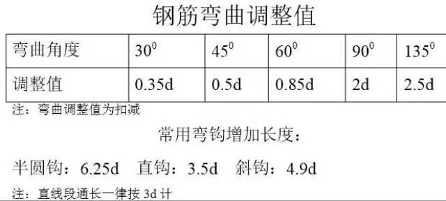 弯曲直径(d)的规定:钢筋受弯曲后,在弯曲处的内皮缩短而外皮伸长,只在