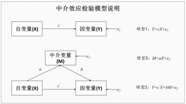 怎样理解SPSS中的中介效应和调节效应?