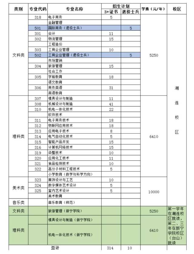 公办江门职业技术学院2019年3证书学考招生计划来