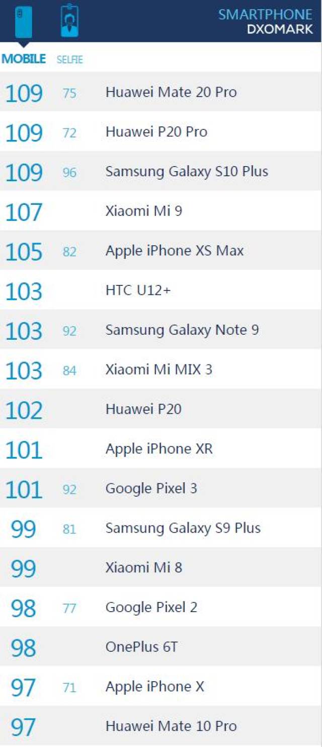 小米mate3配置,小米mate3参数 三星s10 plusdxomark成绩公布,超越小米9战平华为mate