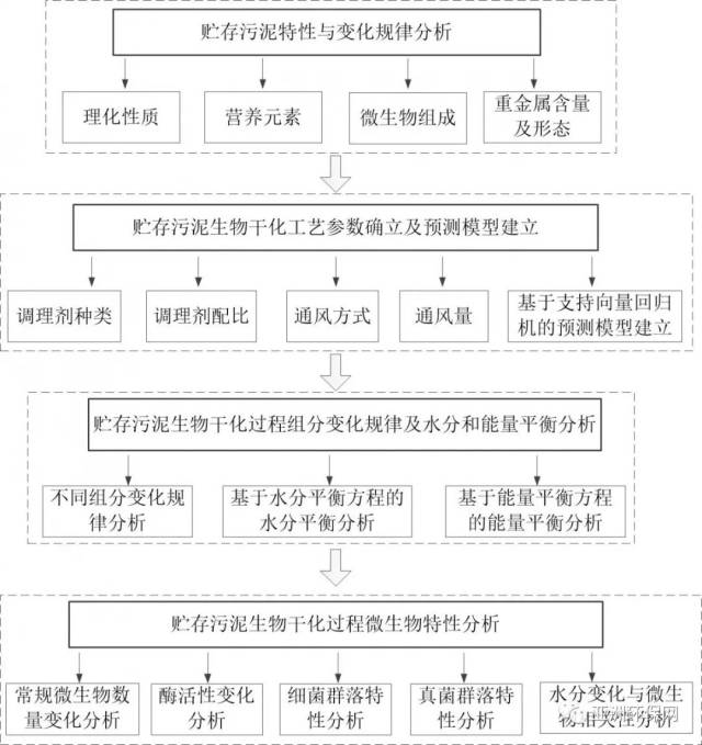 技术路线(1)贮存污泥特性与变化规律分析(2)贮存污泥生物干化的