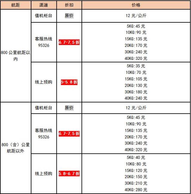 逾重行李收费标准~ 逾重行李新政策 3月1日起祥鹏航空托运行李政策