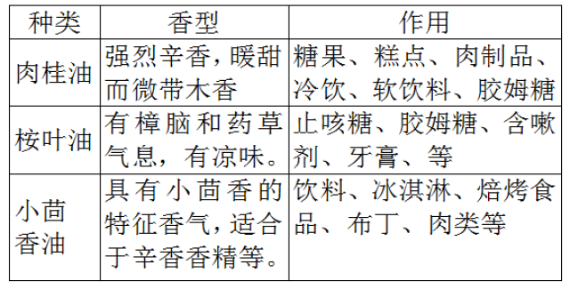 香精香料使用原则