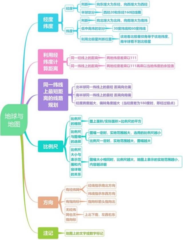 2019届高三二轮思维导图微专题一:地球与地图