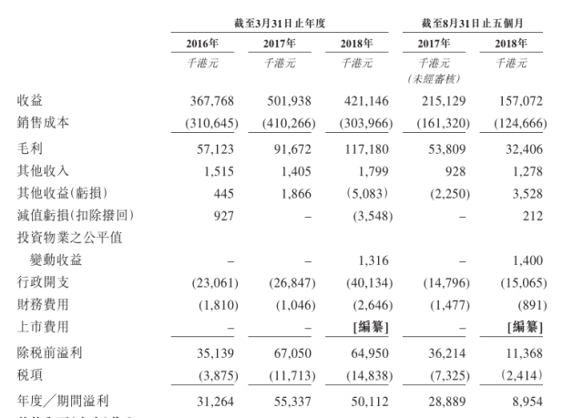 香港幕墙行业老牌企业美亨实业在港上市,近三年营收毛