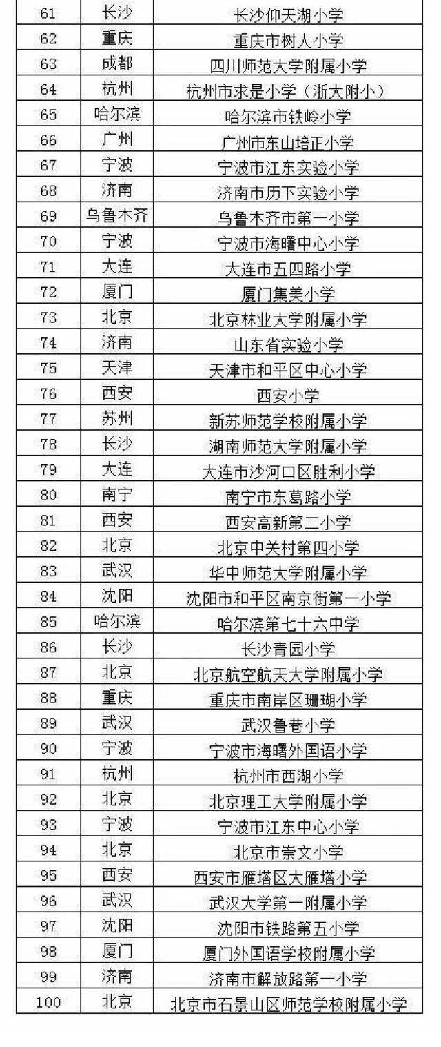 2019全国各地小学排名发布:北京囊括前几名,成都,广州,武汉…也上榜