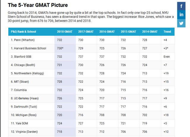 申请美国top50商学院,gmat得考多高?poets&quants发布