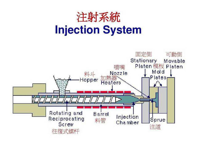 注塑机是怎样溶剂熔化塑料颗粒变成品的?看着长见识了