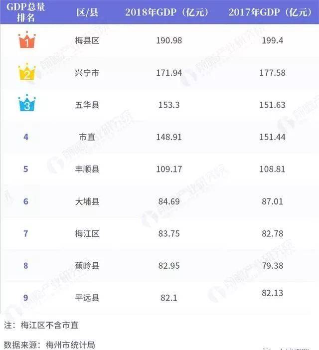 兴宁gdp总量第二,增速倒数第二!2018年梅州gdp排行榜出炉