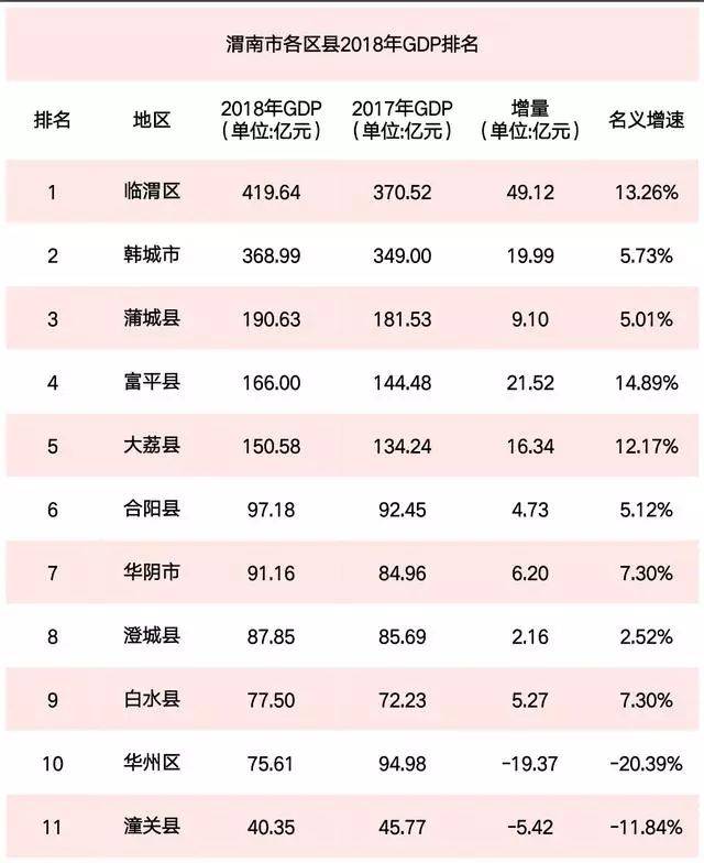 渭南地区各区县市2018年gdp:韩城排第二!