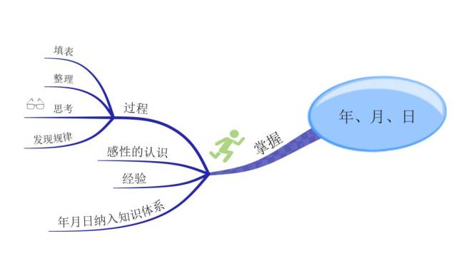 思维导图|小学数学年月日学完后,这类问题再也不怕了