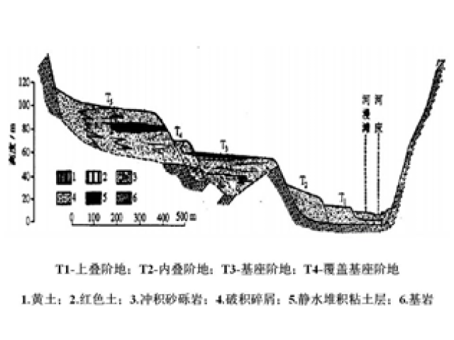 河谷沉沦之谜—河流阶地的成因