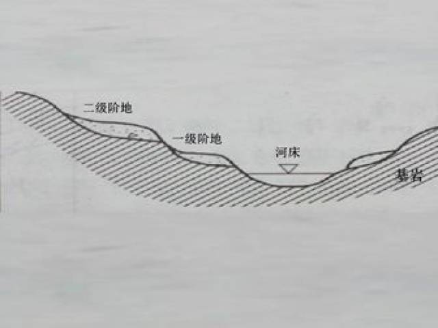 河谷沉沦之谜—河流阶地的成因