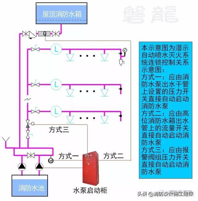 消防水泵出水干管上设置的压力开关,高位消防水箱出水管上的流量开关