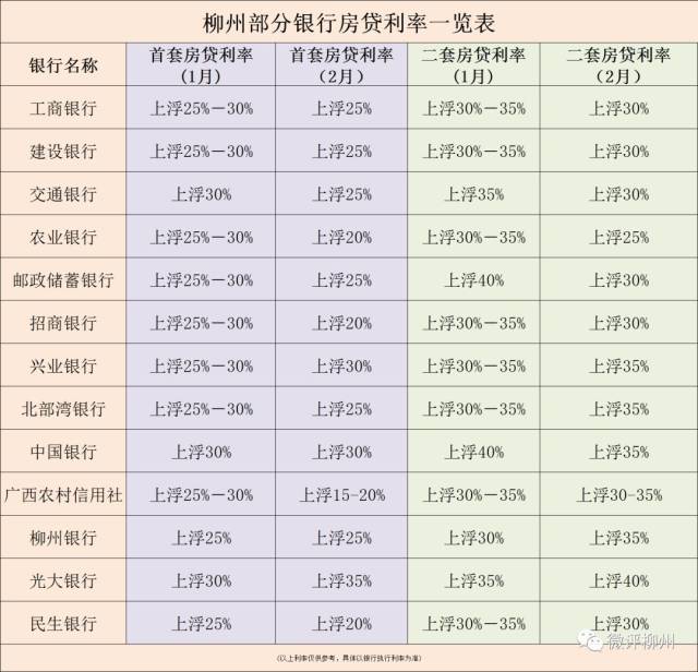 上浮后,房贷利率怎么算?