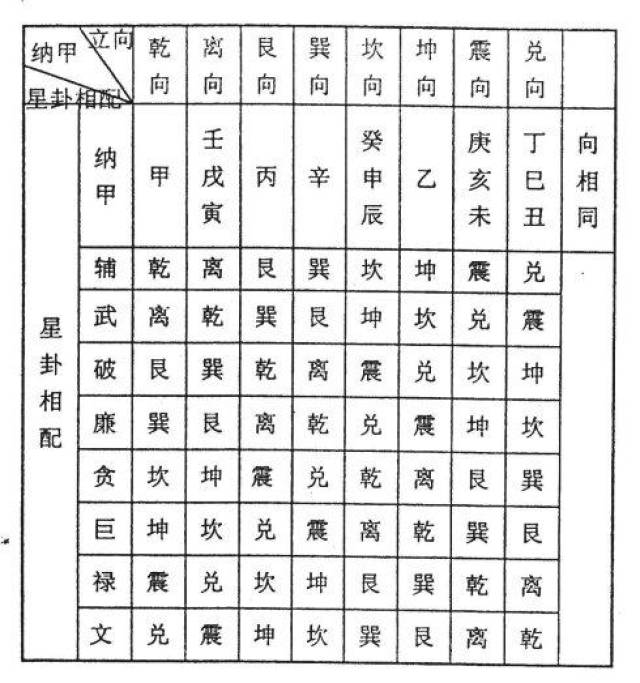 某房屋立壬山丙向收未水 我们可以通过上表格上求得未水的辅星水法