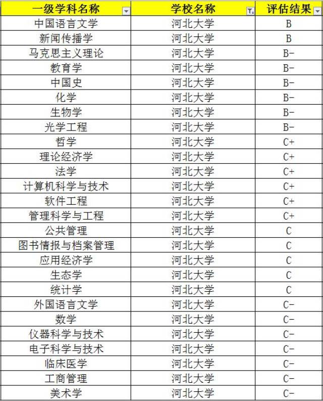 河北大学虽然不是211,但学科实力还是很不错的,尤其是在文科领域,和