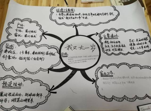 三,脉络展示 精准反馈 各组经过头脑风暴,集体研讨后,还通过脉络图的