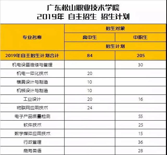 2019年3 证书计划 | 广东松山职业技术学院