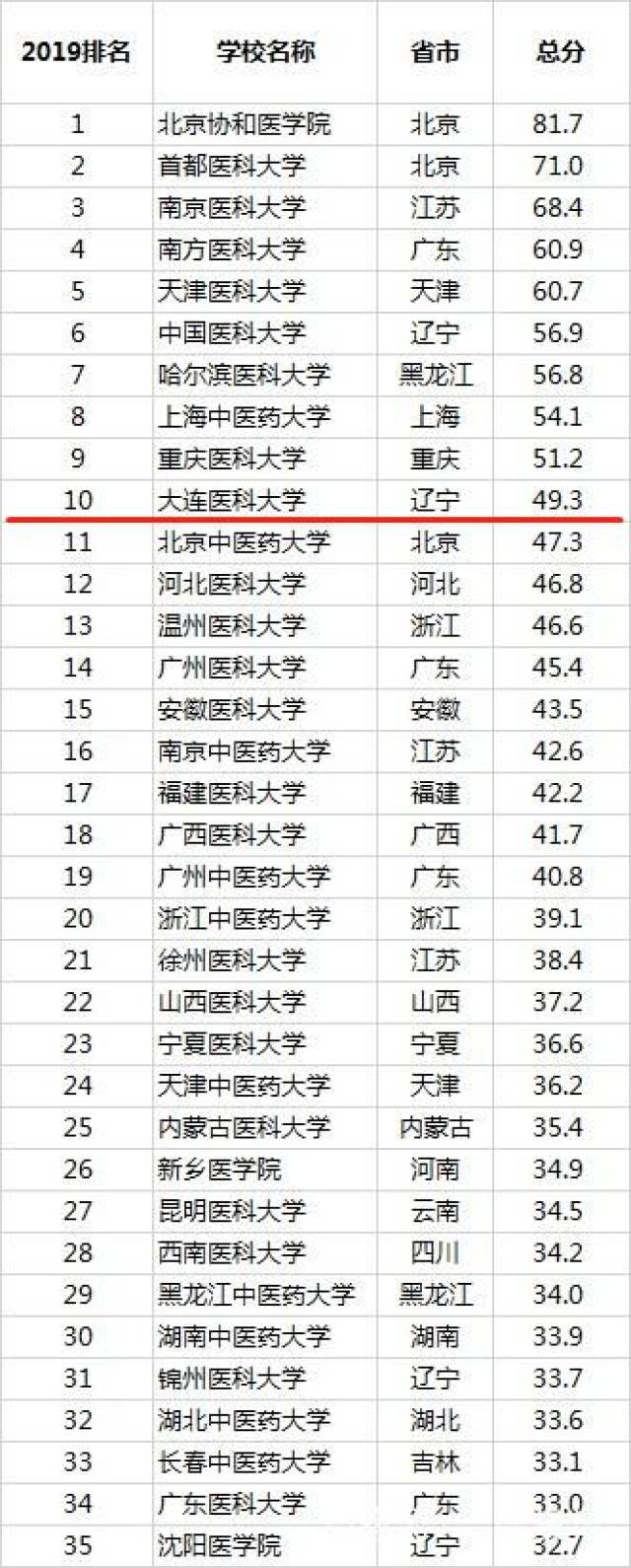 2019中国最好医科大学排名 大连医科大学位列第十 附完整名单