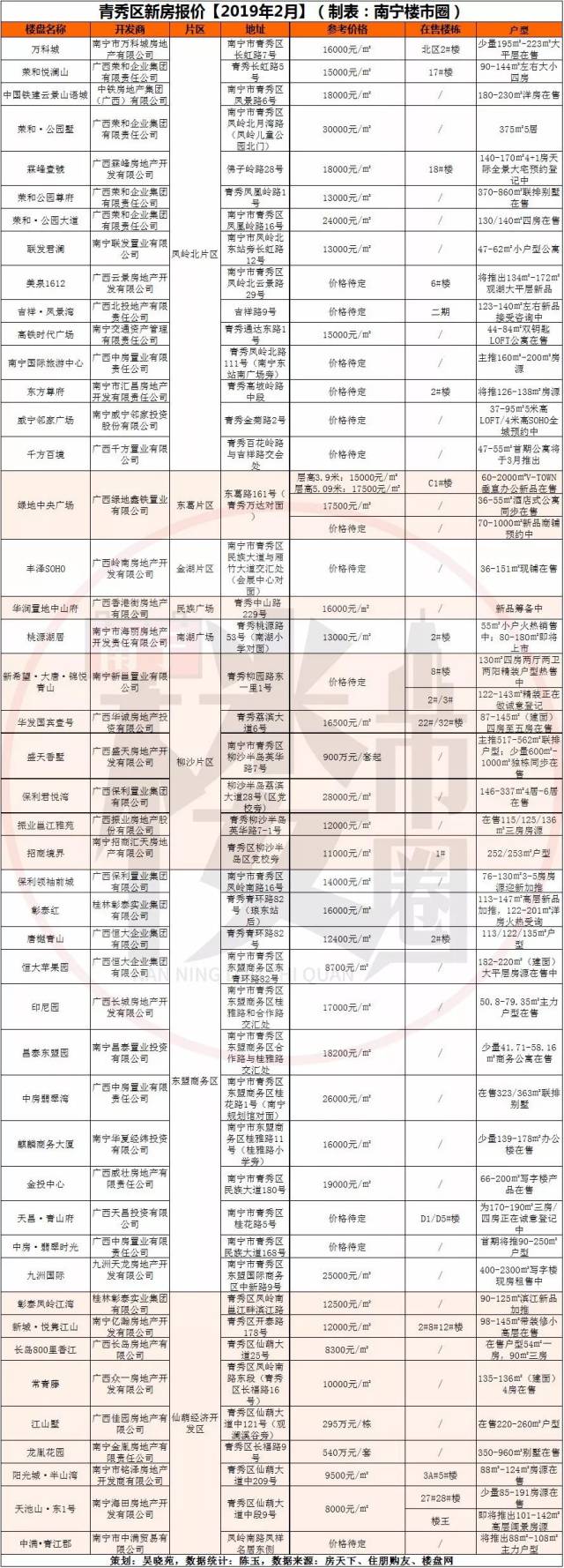 2019最新南宁各区二手房新房价格表来了!今年你能买房吗?