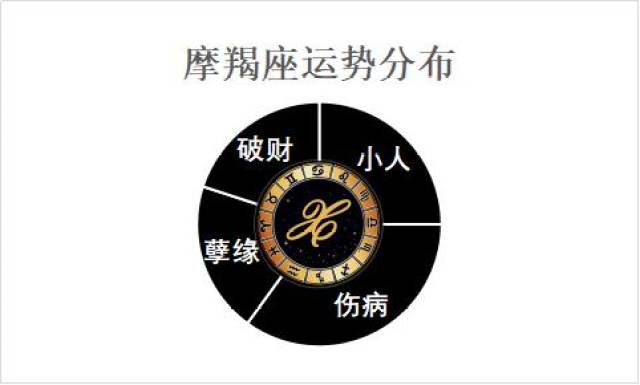 2月25日至3月3日星座运势榜之衰运阵营:摩羯