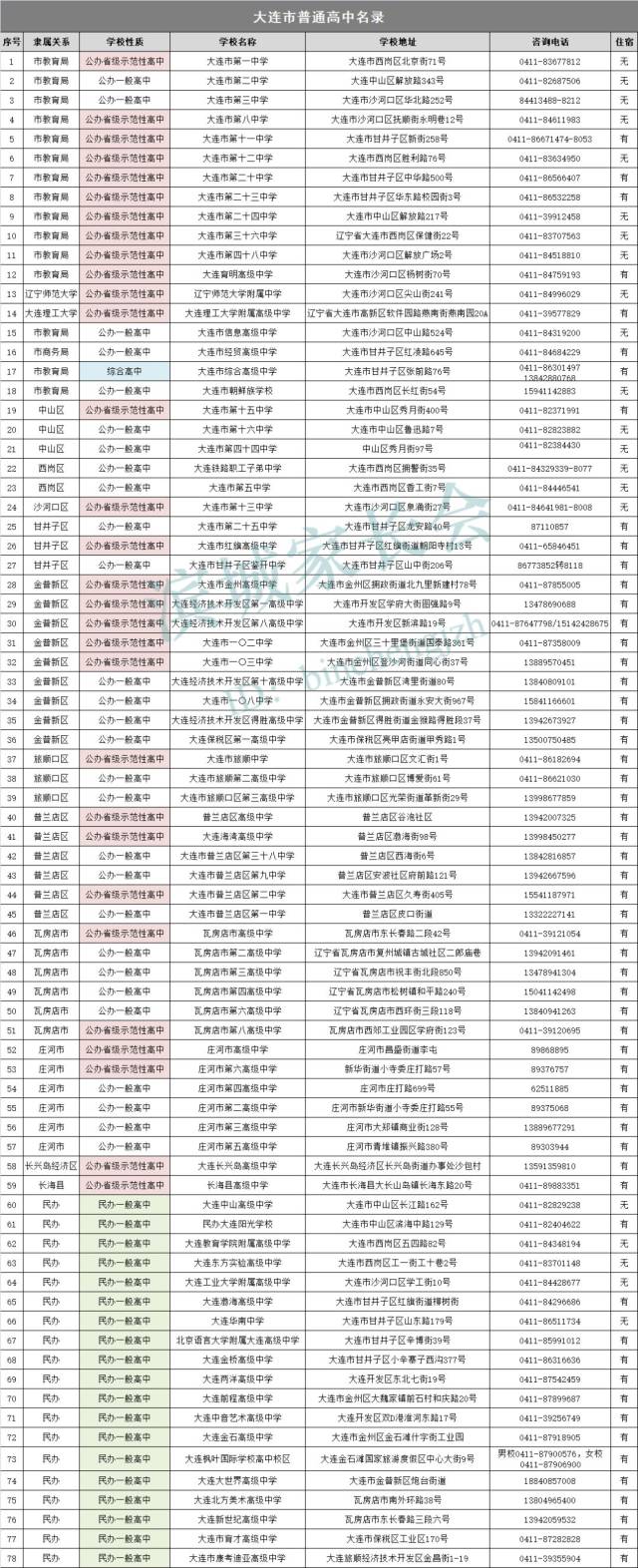 大连今年要新建的这些中小学,有你家门口的吗?附:大连市78所高中名录