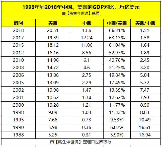 2006年是中美两国gdp差距最大的一年