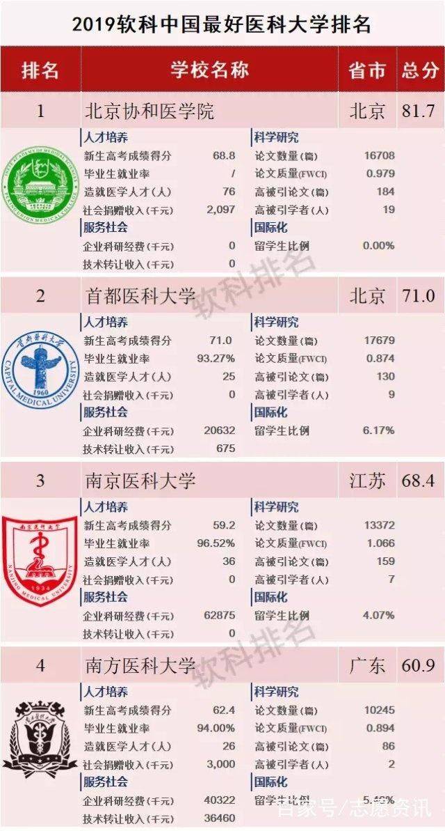 2019最好医科大学排名 大连医科大学位列第十 附完整