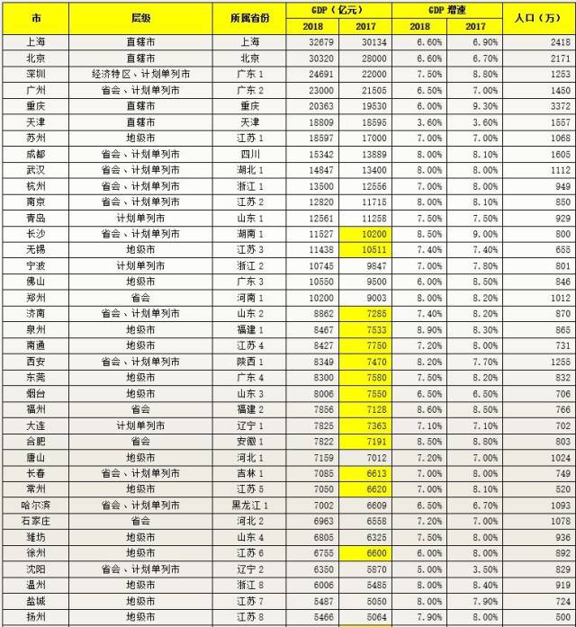 2018中国GDP百强城市排行,你家乡排第几?你