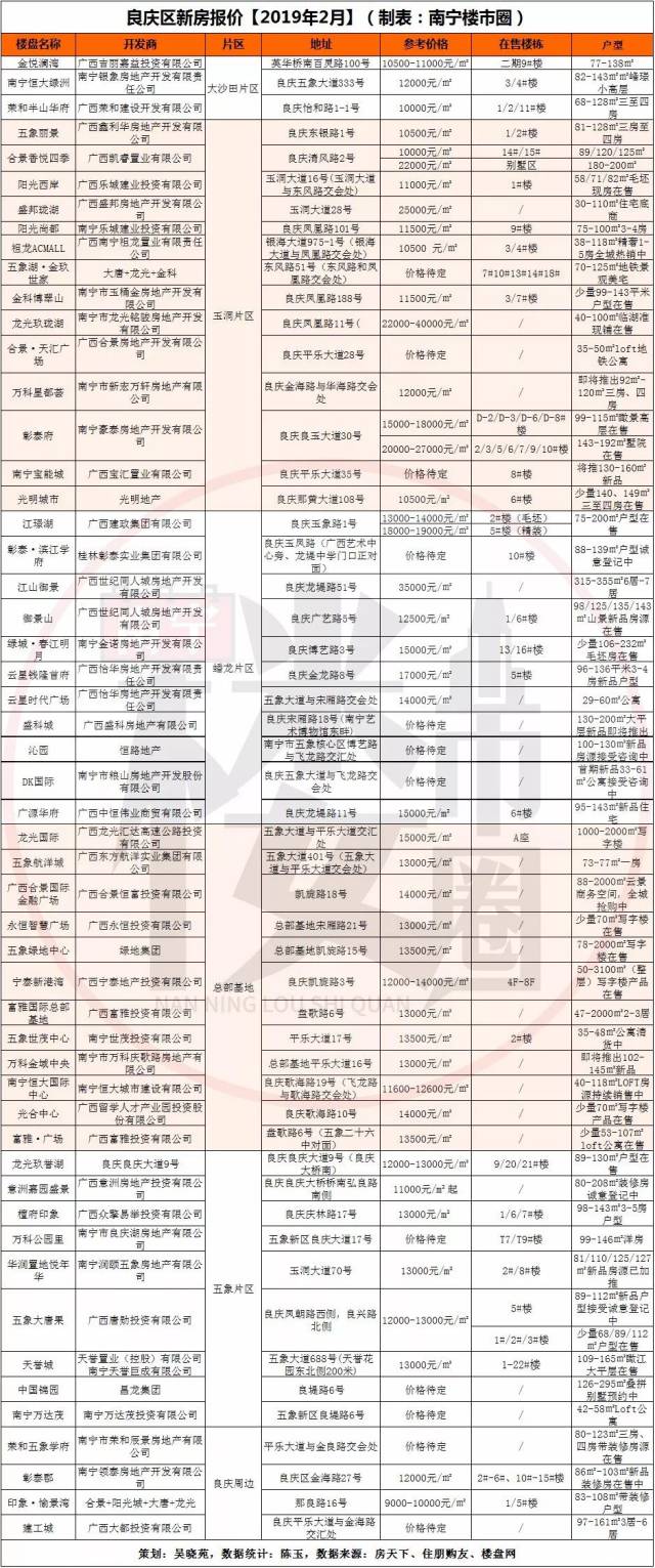 2019最新南宁各区二手房新房价格表来了!今年你能买房吗?