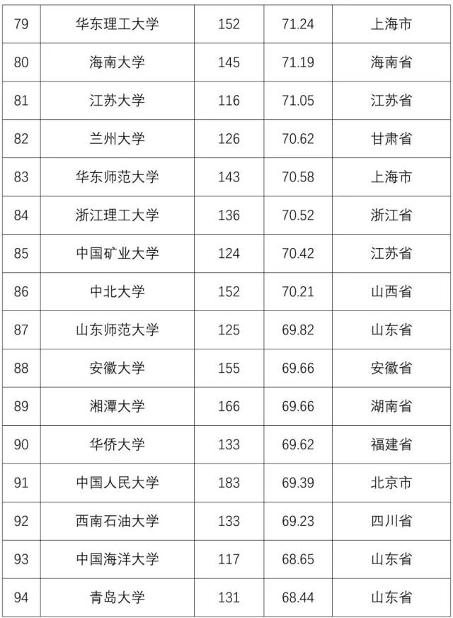 全国普通高校竞赛排行结果(本科)top300中,位列142位,在河北省位列第4