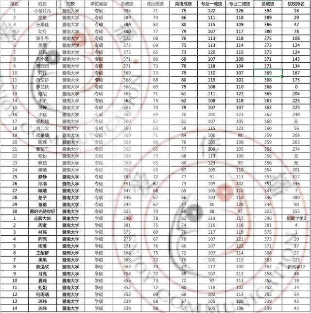 【考研成绩】我们收集了1658份成绩单,你排在第几名?