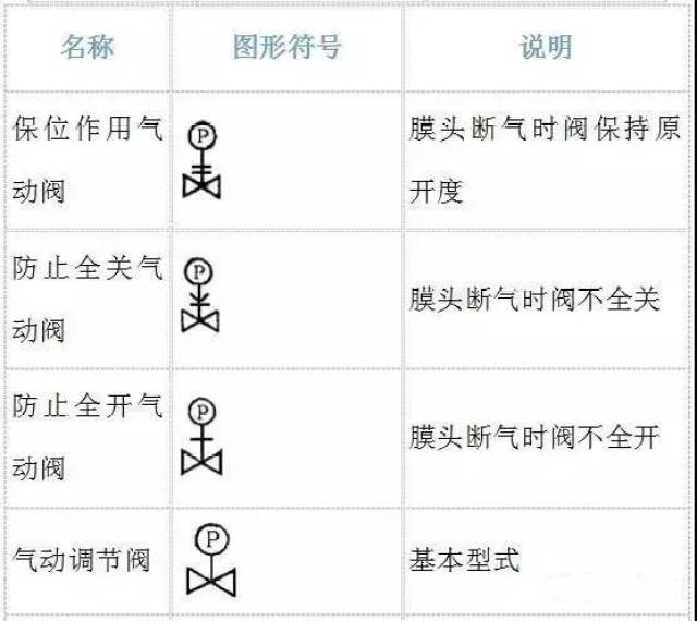 史上最全的阀门图形符号及说明