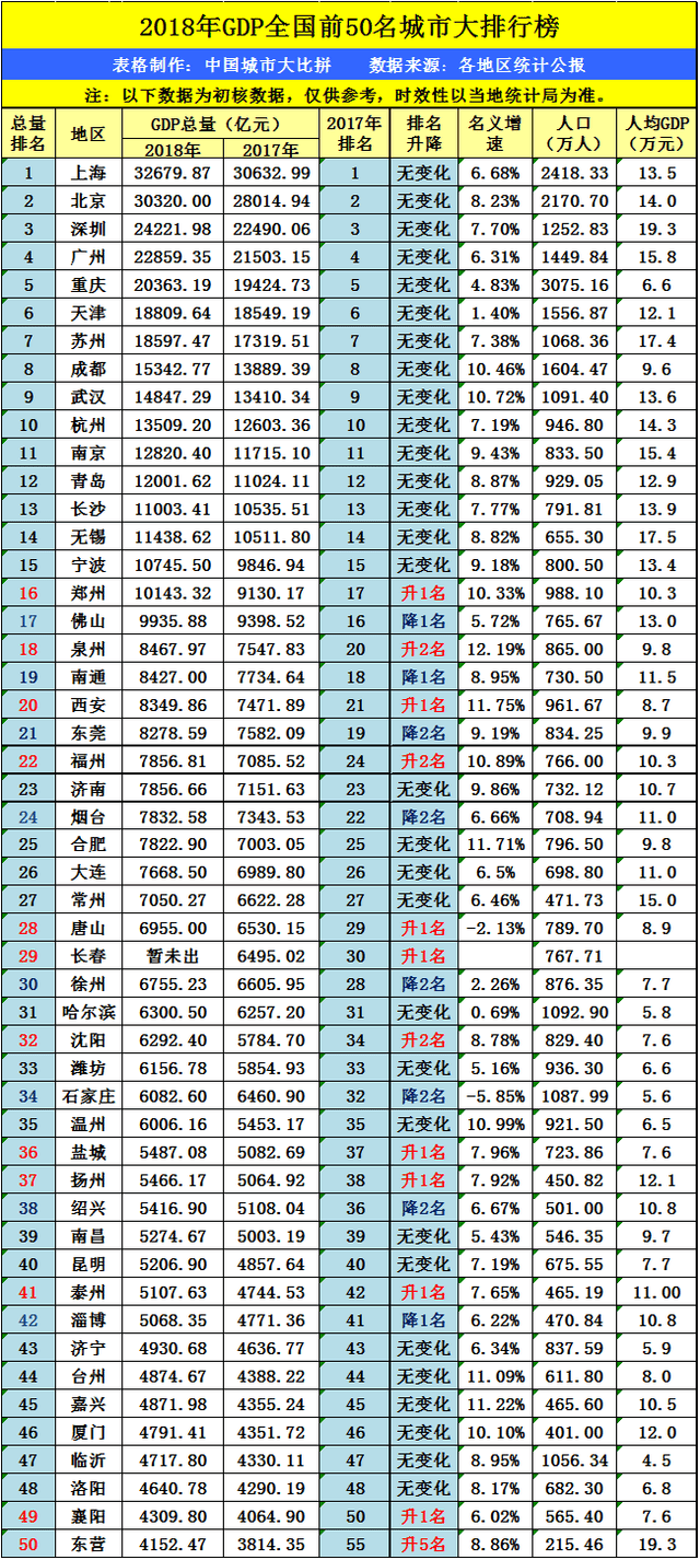 郑州2018年gdp进入"万亿俱乐部",在中部能否与武汉平起平坐?