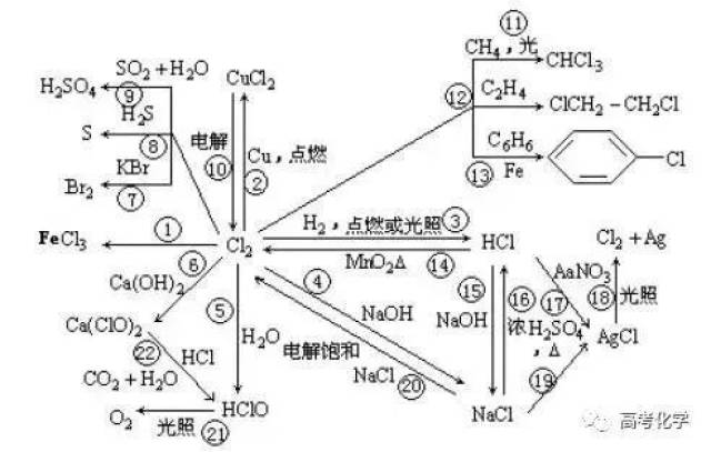 高考化学丨物质化合物转换图,新鲜干货,开学必备!