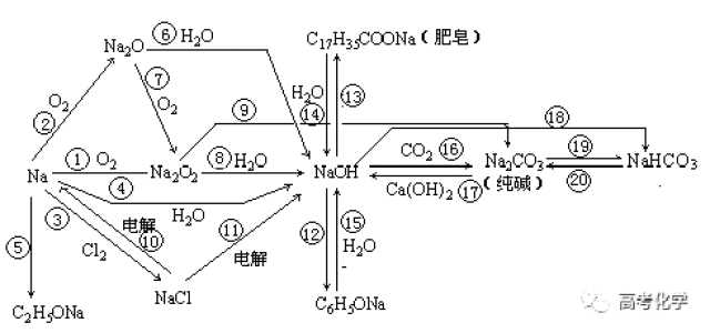 高考化学丨物质化合物转换图,新鲜干货,开学必备!